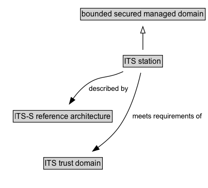 ITS station Diagram